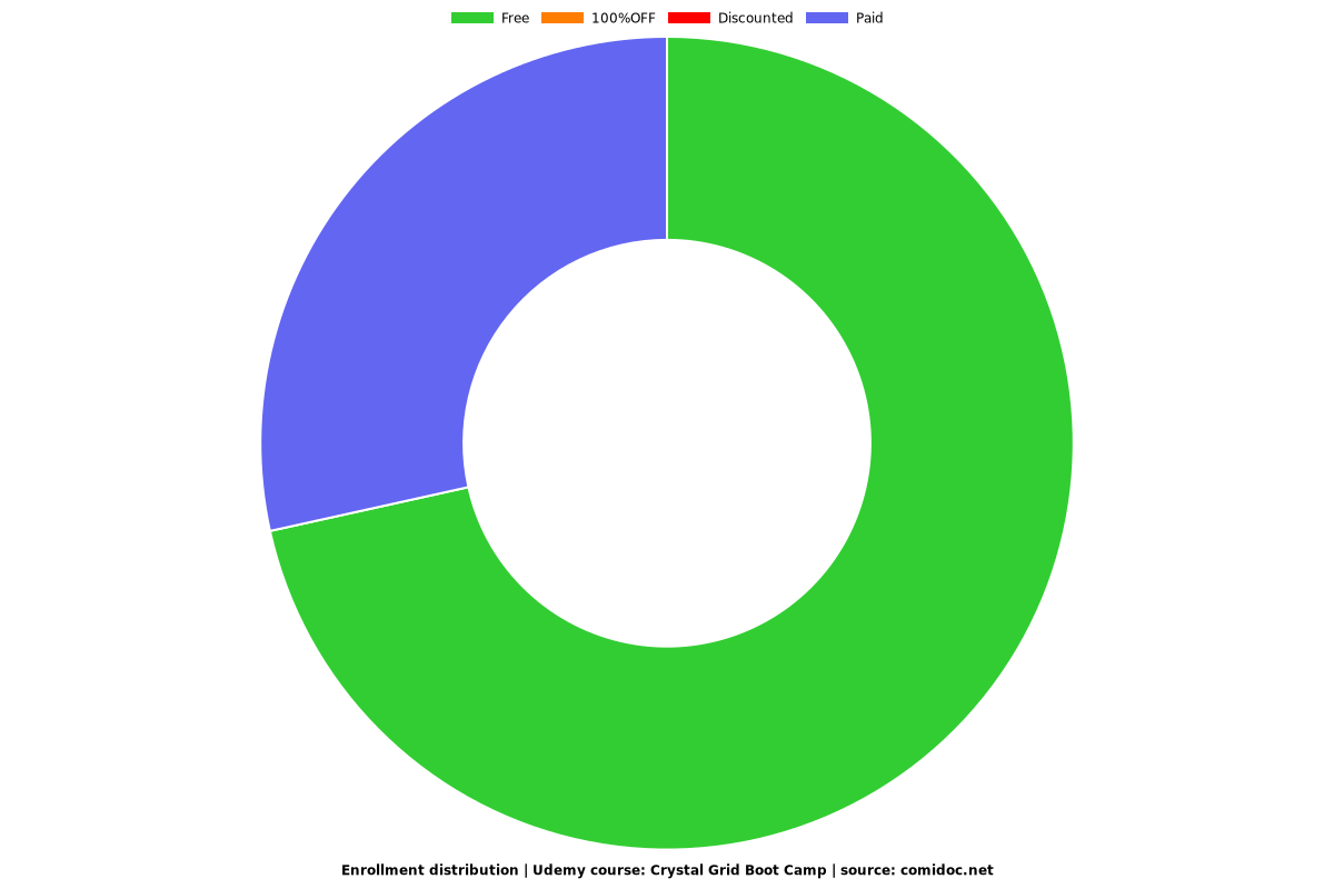 Crystal Grid Boot Camp - Distribution chart