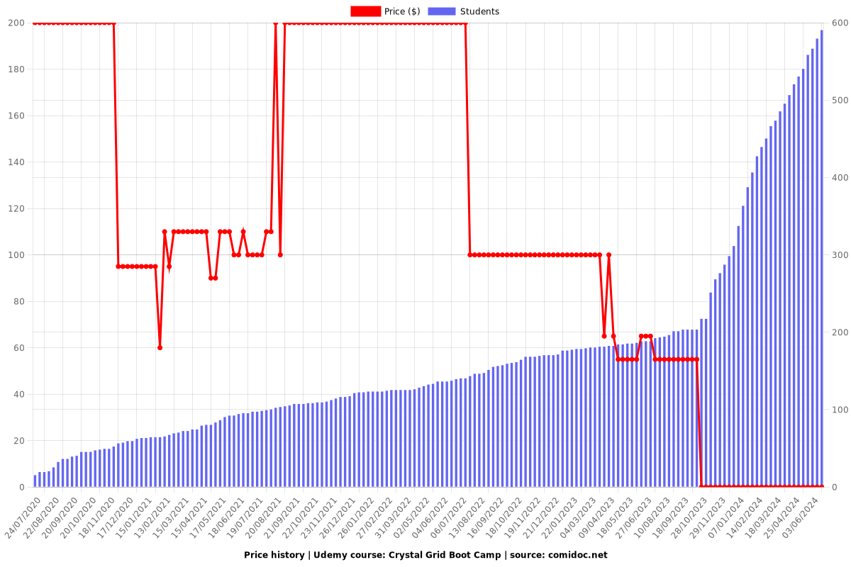 Crystal Grid Boot Camp - Price chart