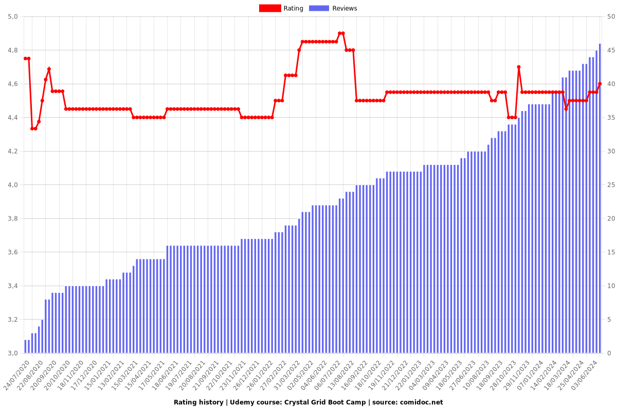 Crystal Grid Boot Camp - Ratings chart