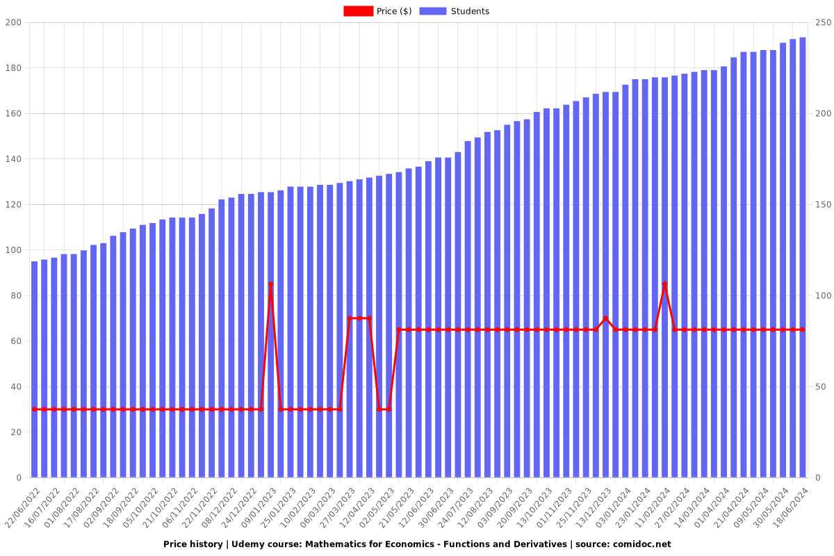 Mathematics for Economics - Functions and Derivatives - Price chart