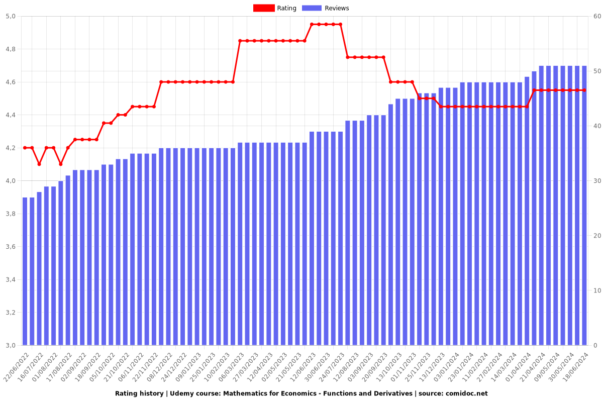 Mathematics for Economics - Functions and Derivatives - Ratings chart