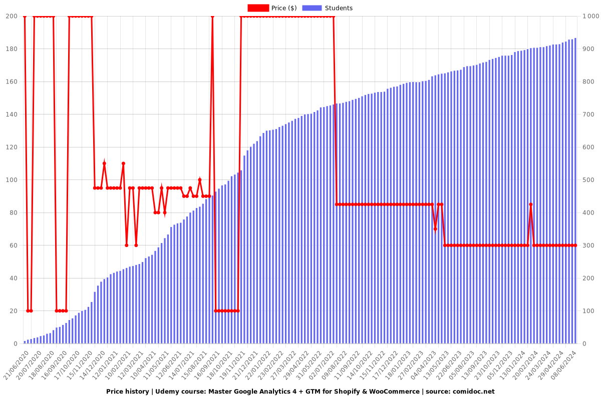Master Google Analytics 4 + GTM for Shopify & WooCommerce - Price chart