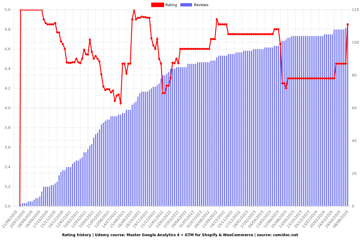 Master Google Analytics 4 + GTM for Shopify & WooCommerce - Ratings chart