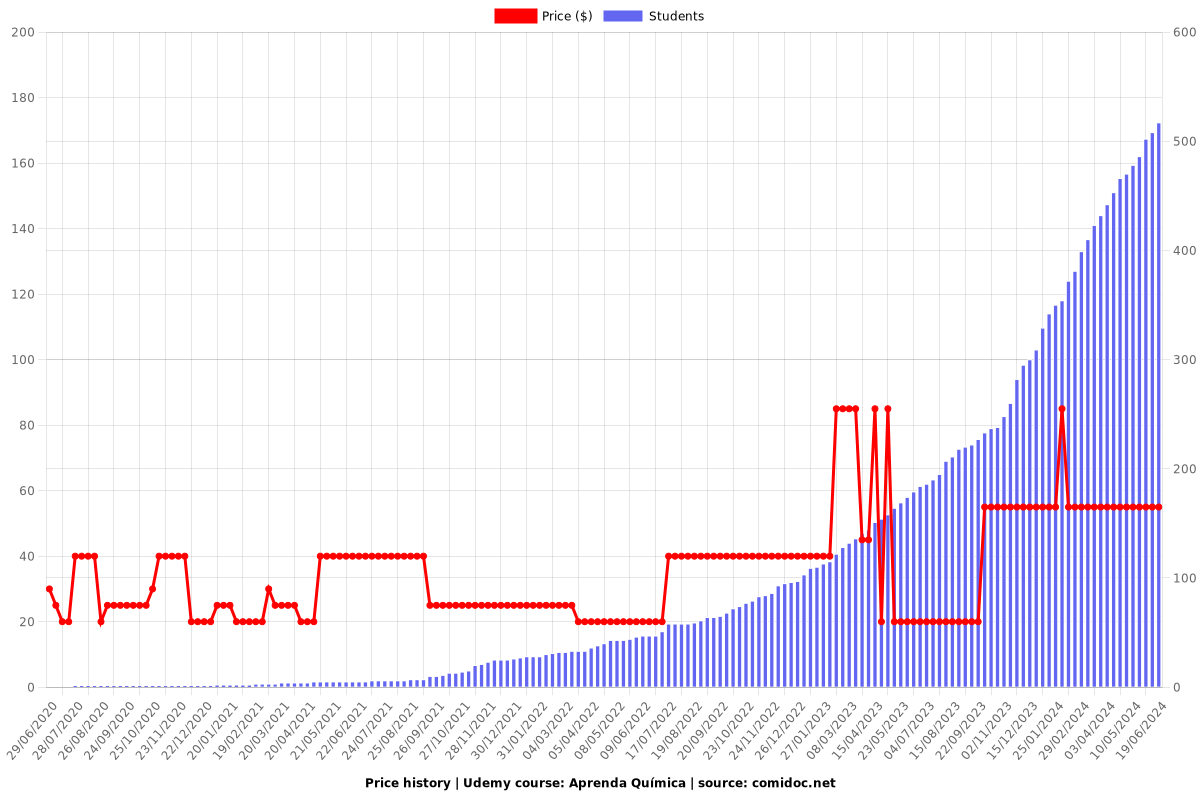 Aprenda Química - Price chart