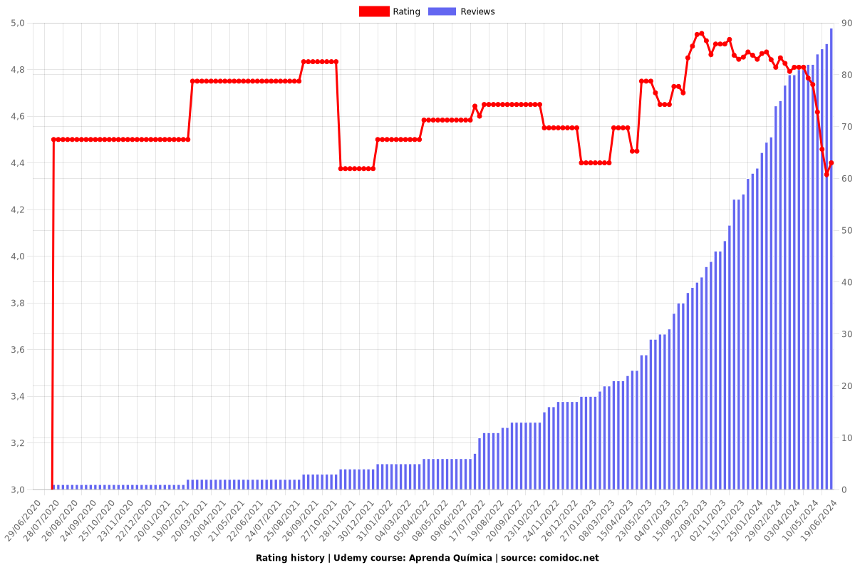 Aprenda Química - Ratings chart