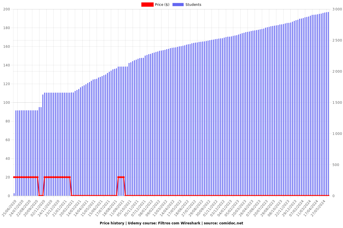 Filtros com Wireshark - Price chart