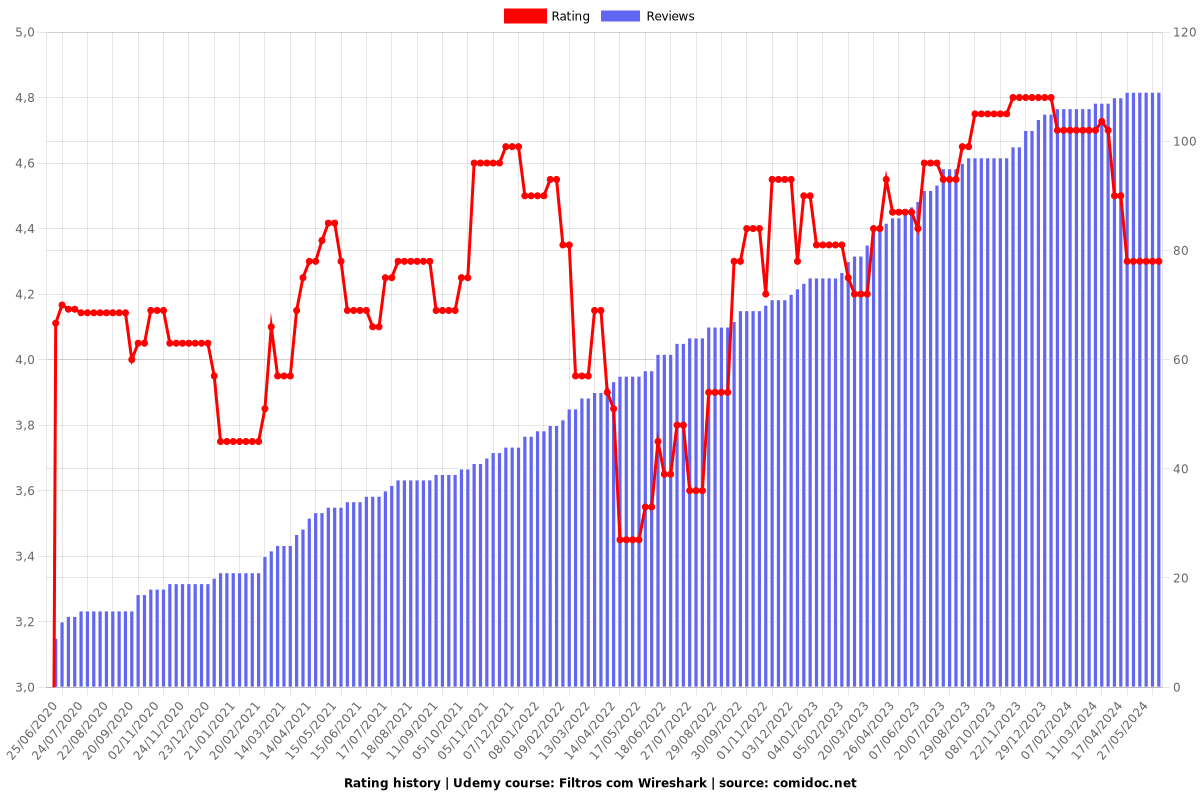 Filtros com Wireshark - Ratings chart