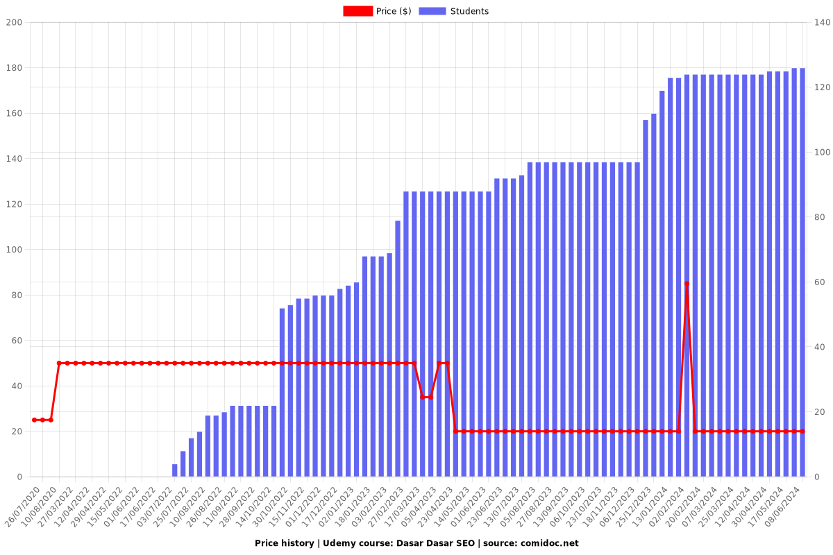 Dasar Dasar SEO - Price chart