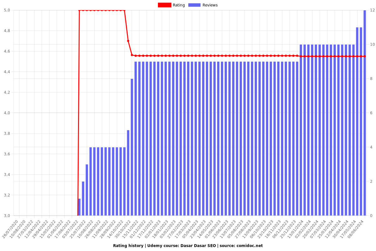 Dasar Dasar SEO - Ratings chart