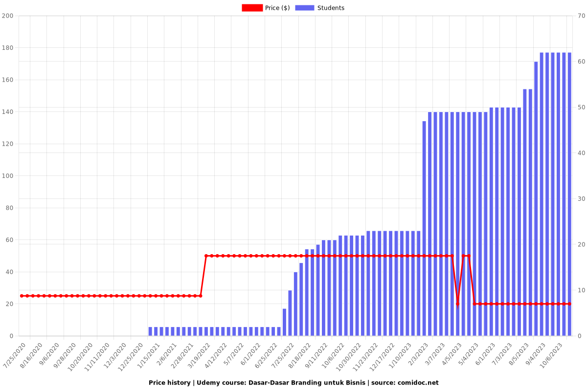 Dasar-Dasar Branding untuk Bisnis - Price chart