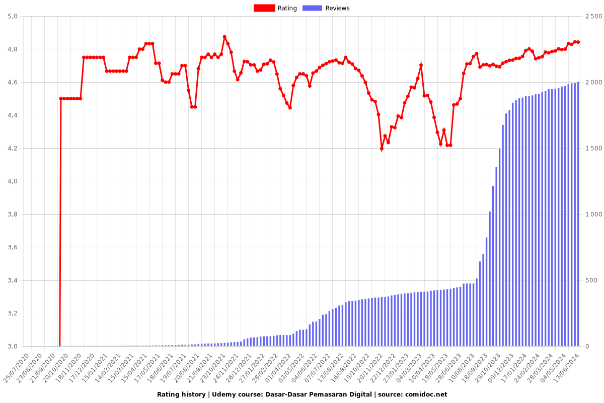 Dasar-Dasar Pemasaran Digital - Ratings chart