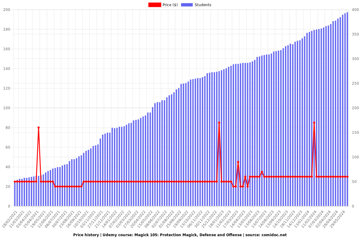 Magick 105: Protection Magick, Defense and Offense - Price chart