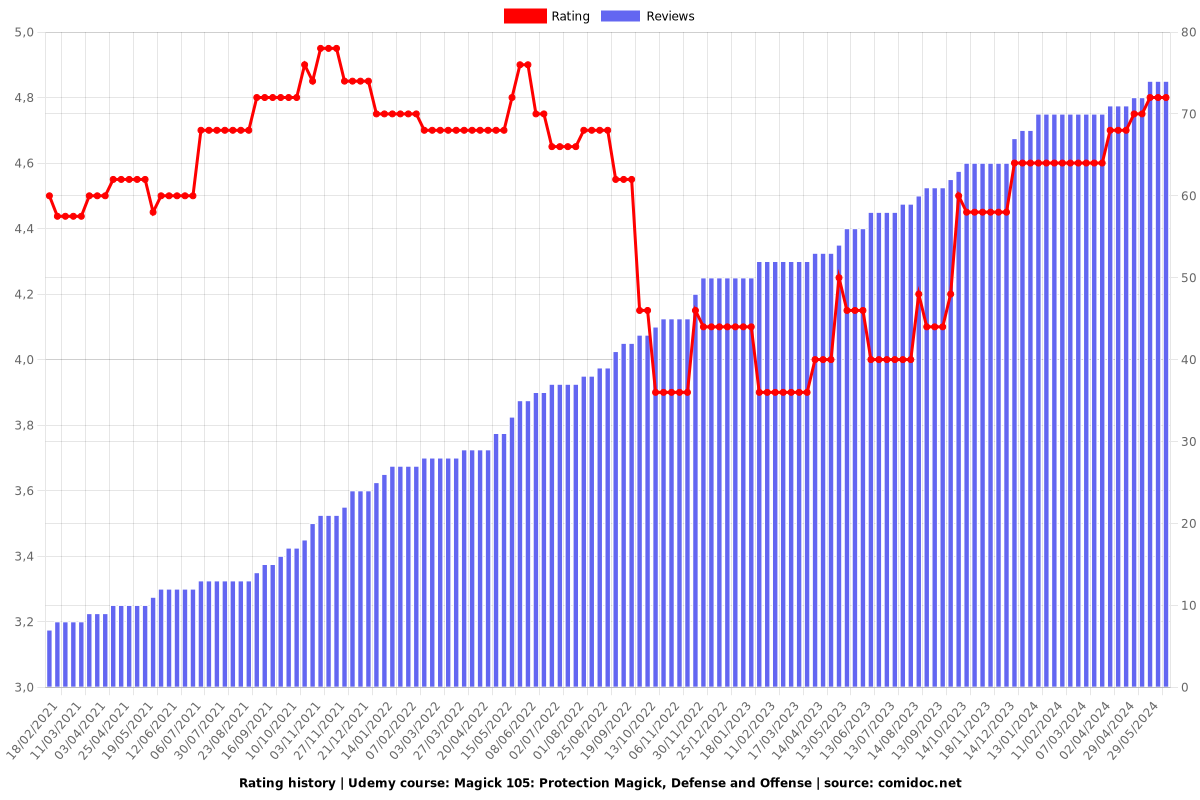 Magick 105: Protection Magick, Defense and Offense - Ratings chart