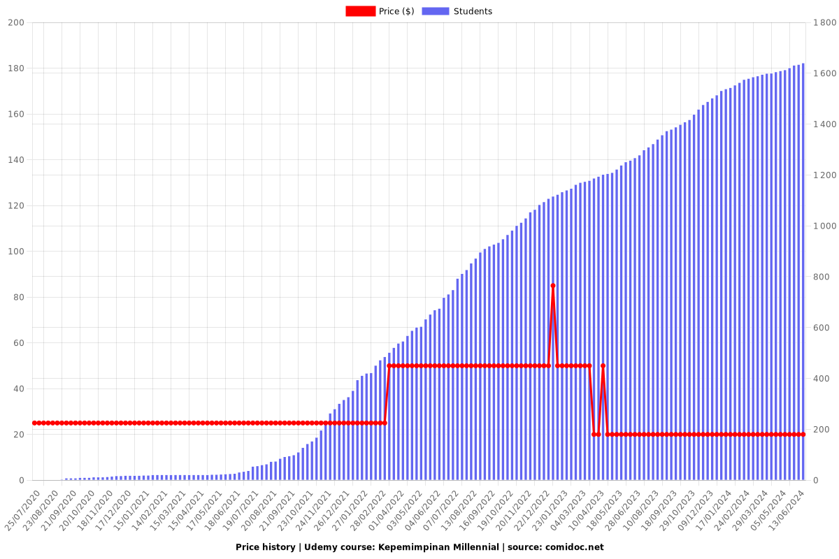 Kepemimpinan Millennial - Price chart