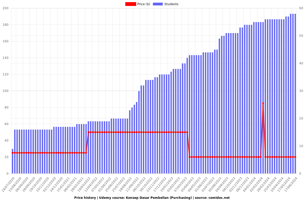 Konsep Dasar Pembelian (Purchasing) - Price chart