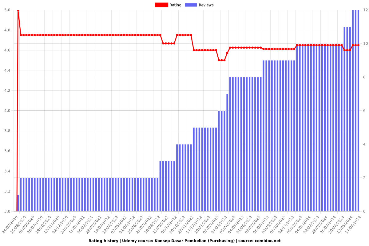 Konsep Dasar Pembelian (Purchasing) - Ratings chart