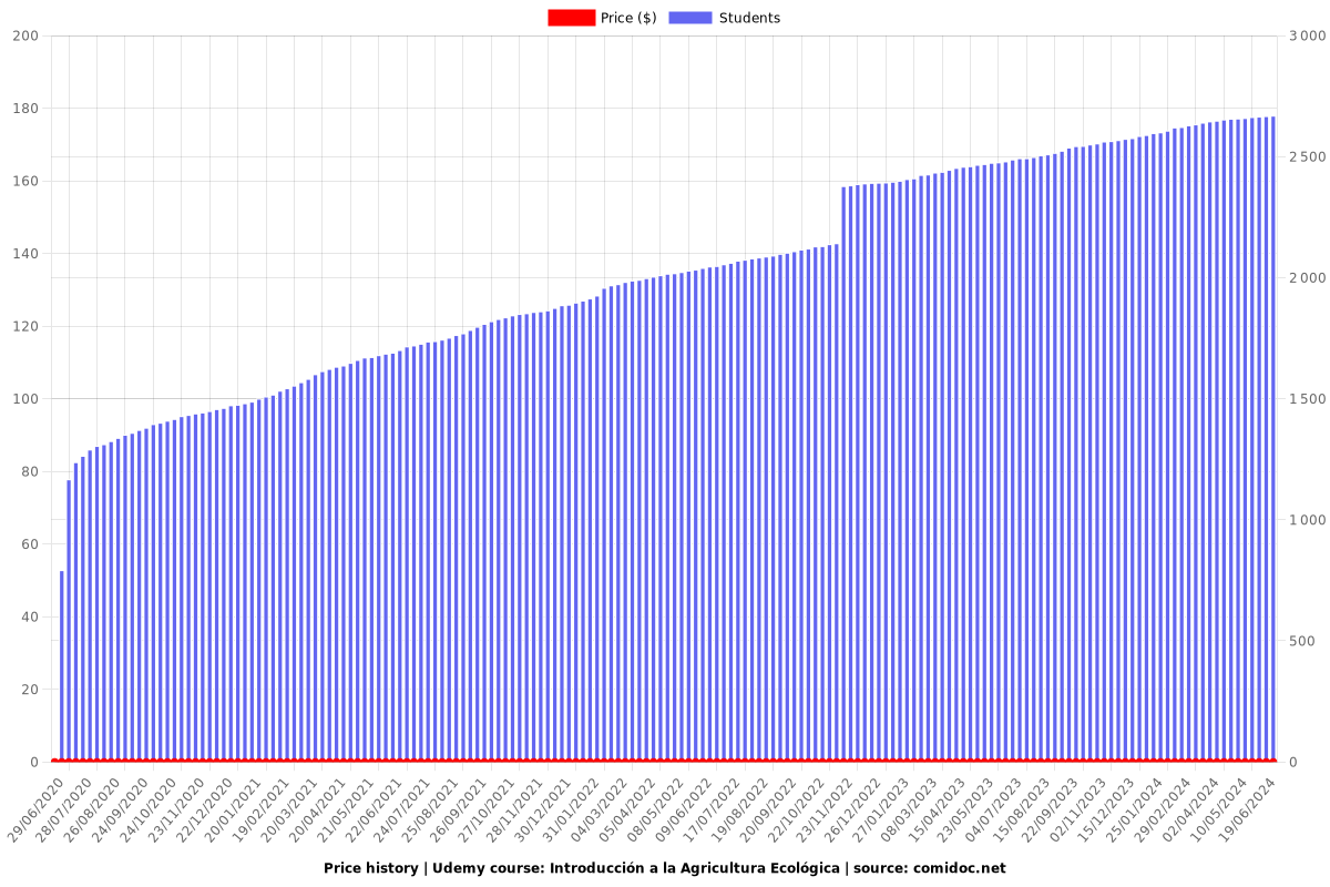 Introducción a la Agricultura Ecológica - Price chart