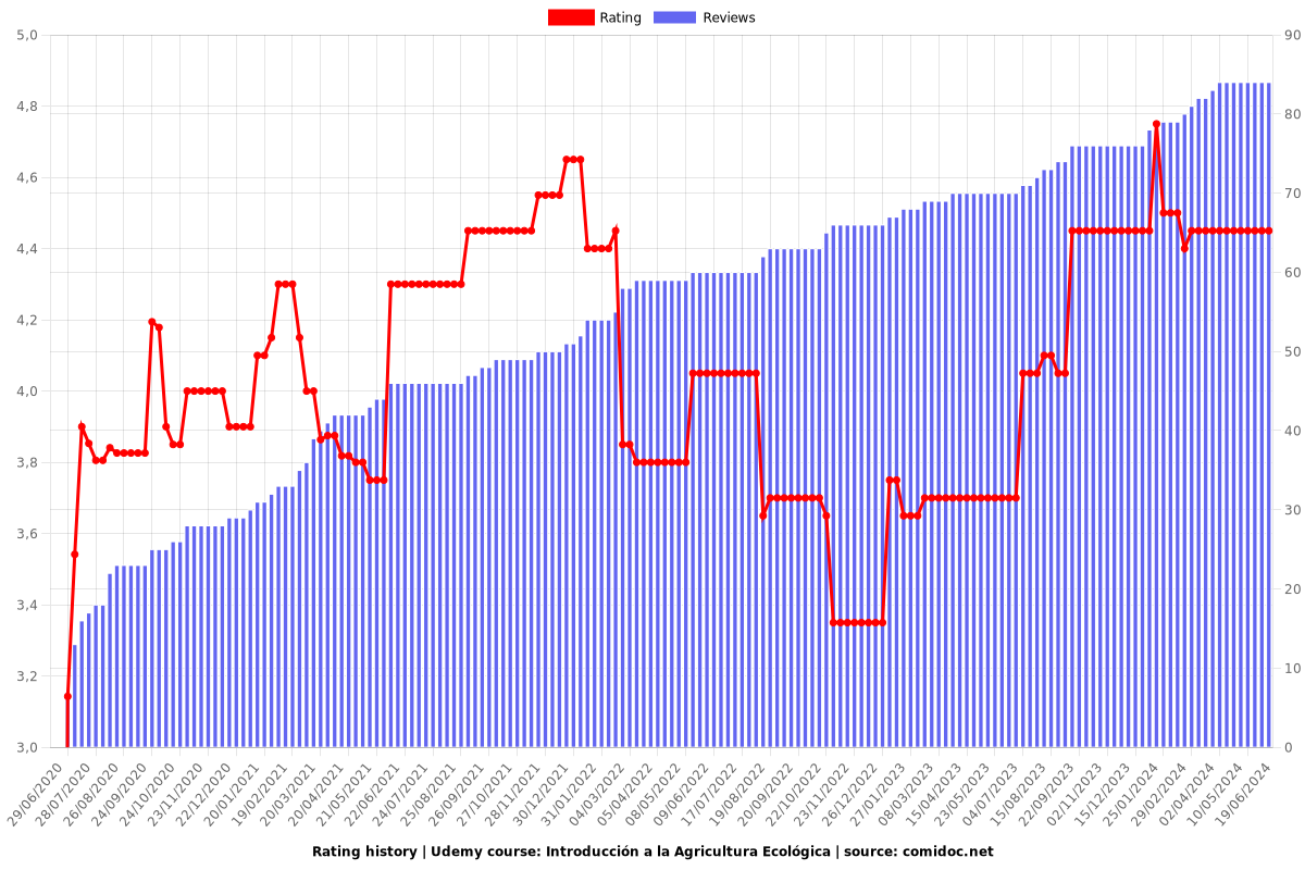 Introducción a la Agricultura Ecológica - Ratings chart