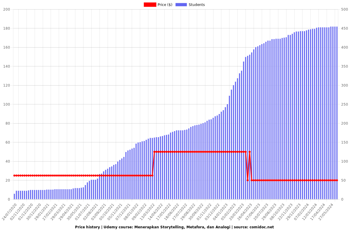 Menerapkan Storytelling, Metafora, dan Analogi - Price chart