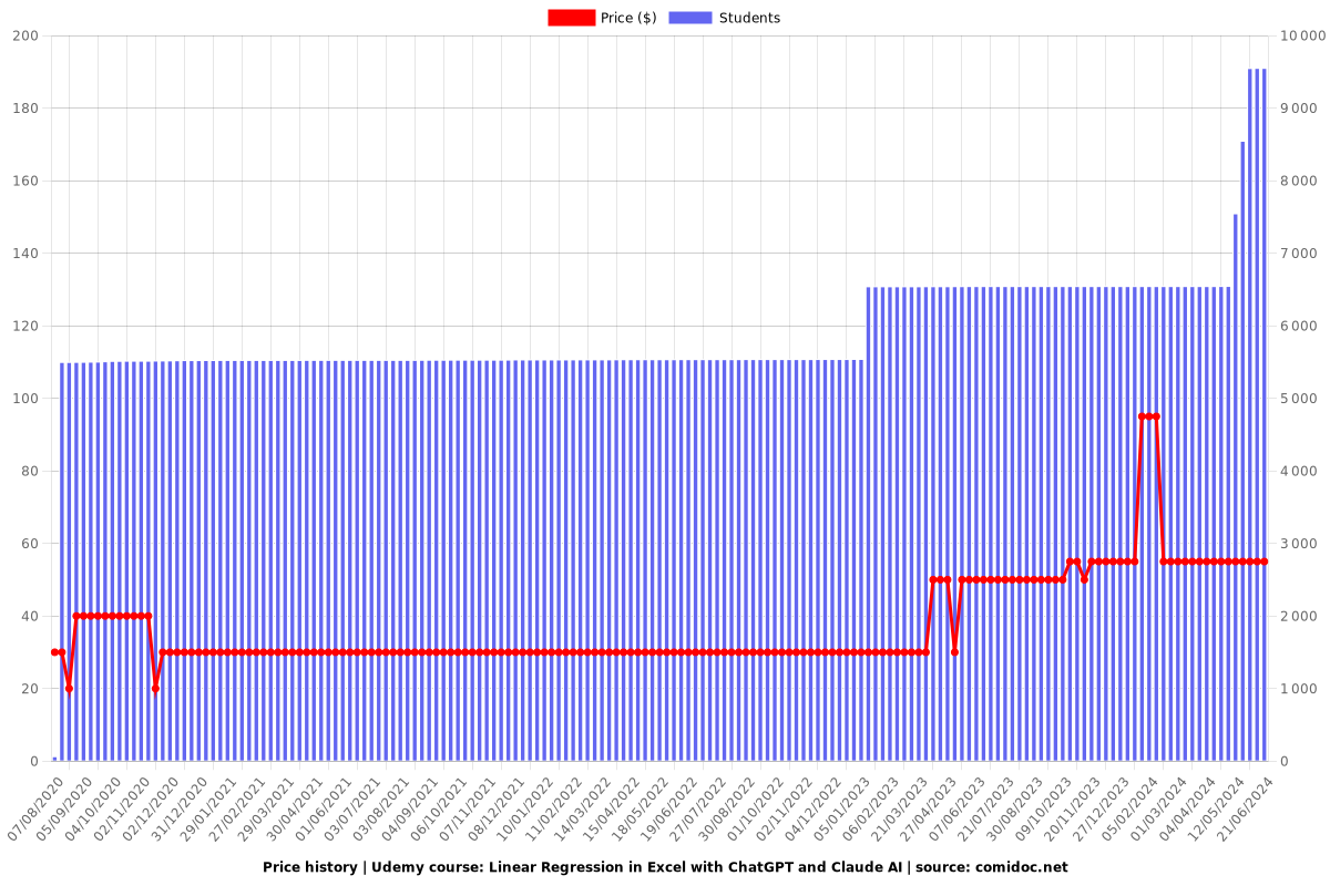 Linear Regression in Excel with ChatGPT and Claude AI - Price chart