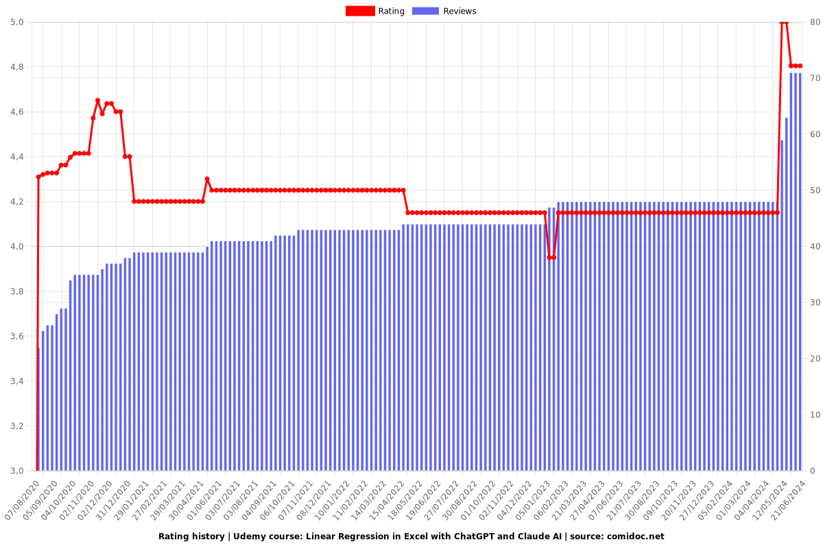 Linear Regression in Excel with ChatGPT and Claude AI - Ratings chart