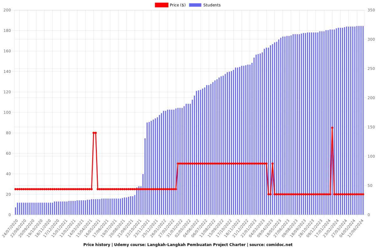 Langkah-Langkah Pembuatan Project Charter - Price chart