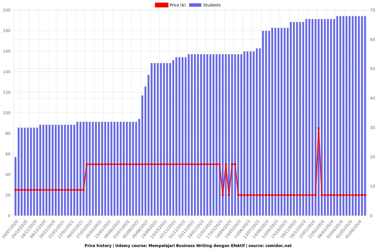 Mempelajari Business Writing dengan Efektif - Price chart