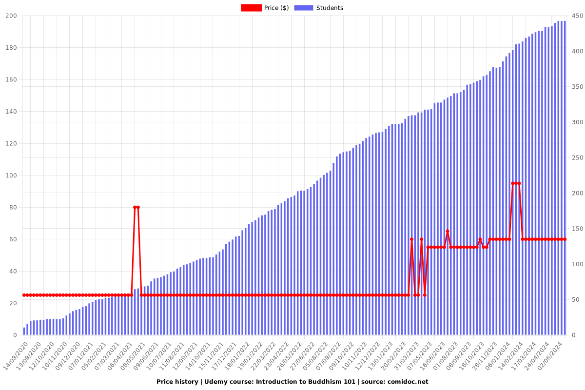 Introduction to Buddhism 101 - Price chart