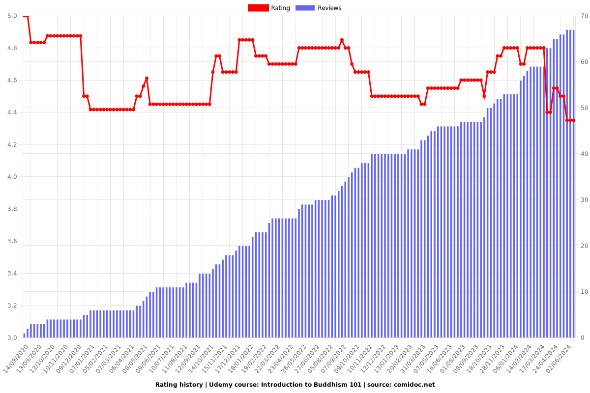 Introduction to Buddhism 101 - Ratings chart