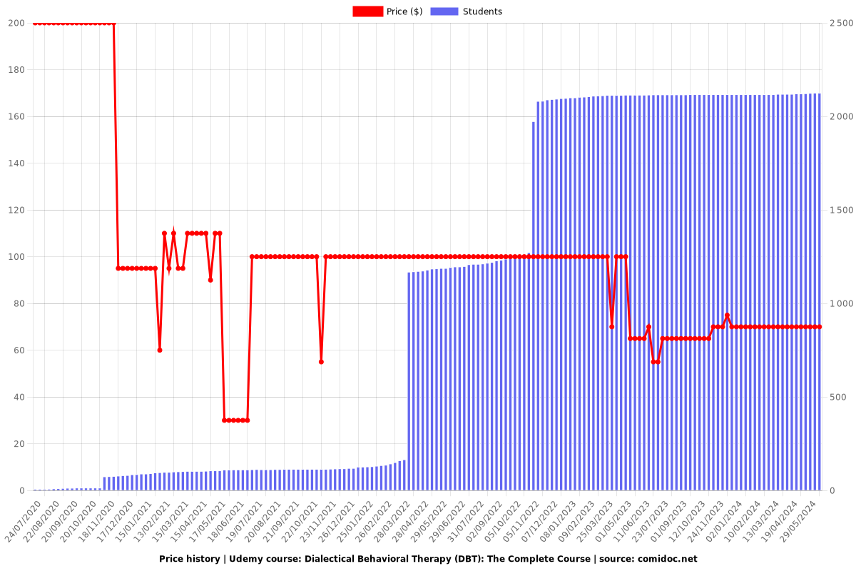 Dialectical Behavioral Therapy (DBT): The Complete Course - Price chart