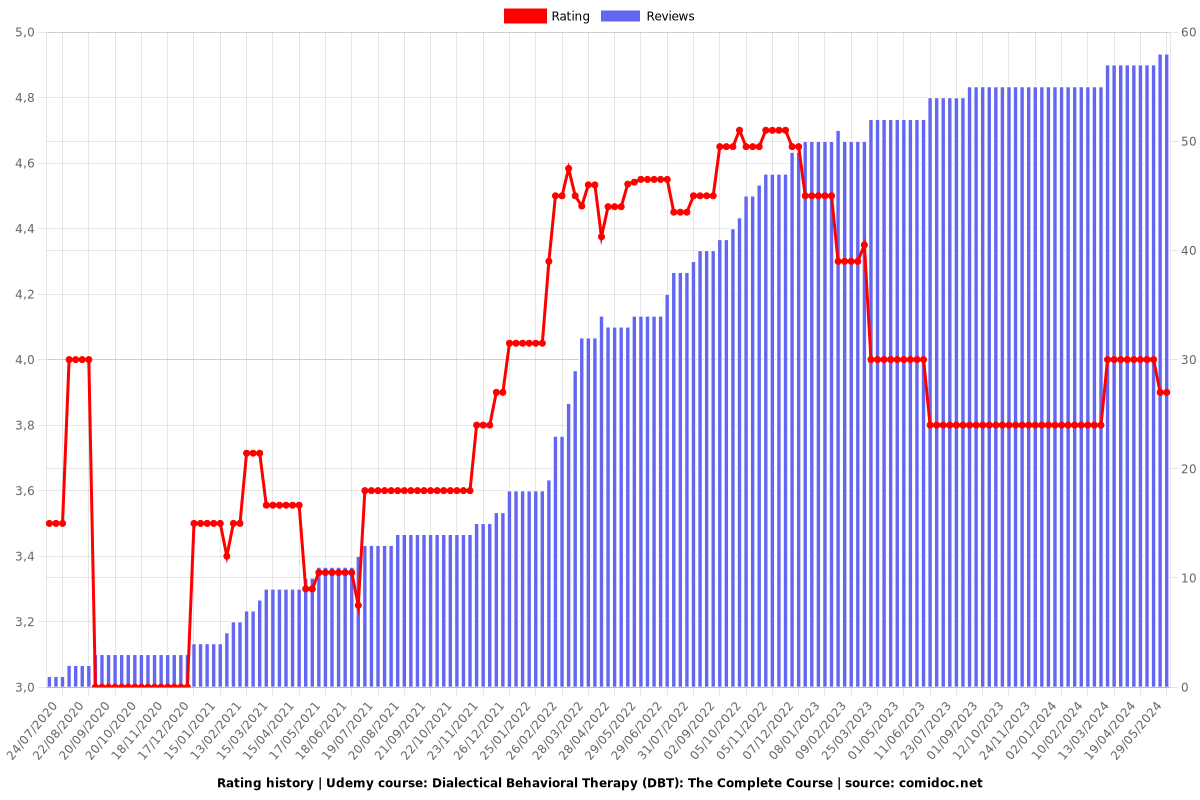 Dialectical Behavioral Therapy (DBT): The Complete Course - Ratings chart