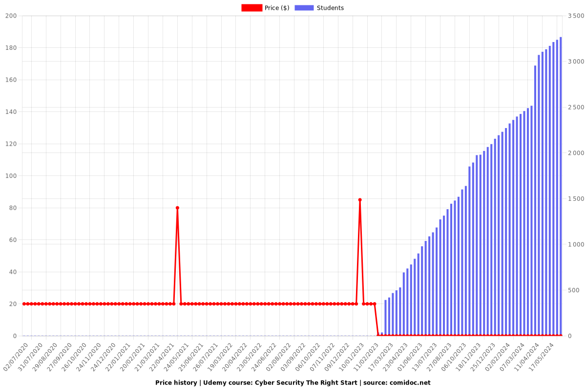 Cyber Security The Right Start - Price chart