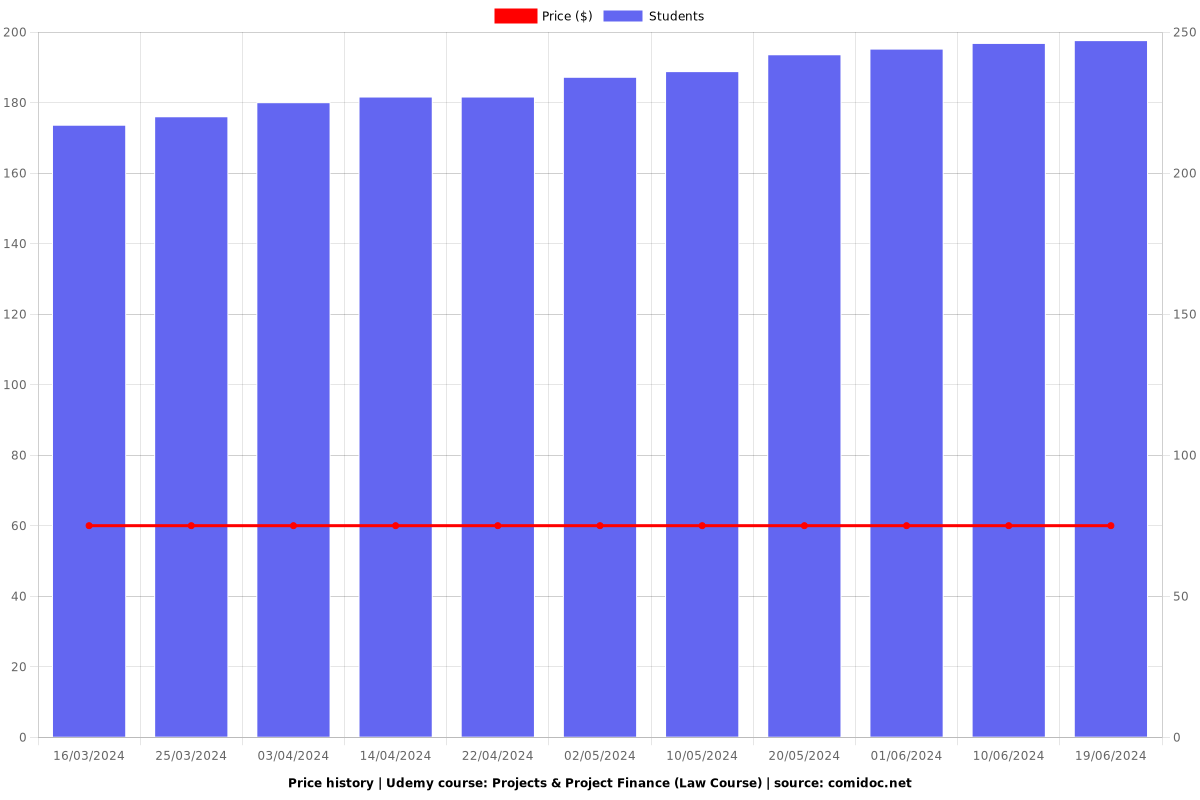 Projects & Project Finance (Law Course) - Price chart