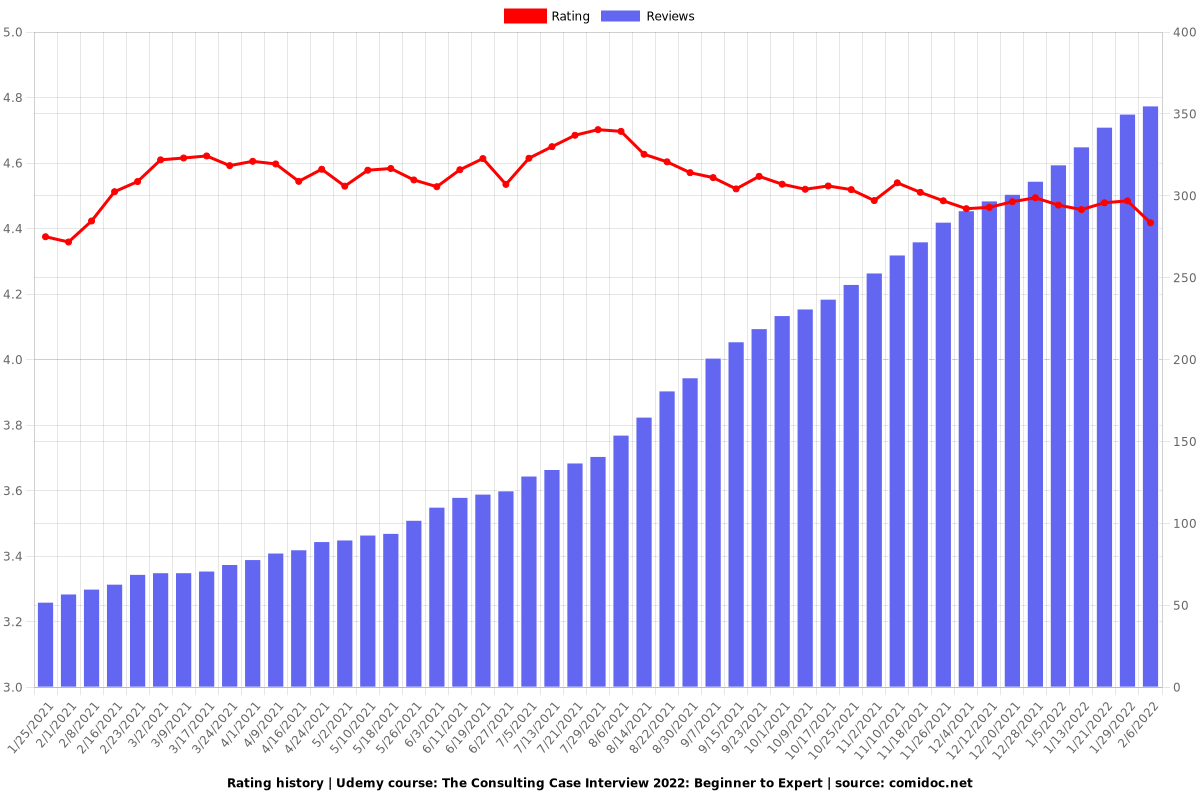 The Consulting Case Interview 2025: Beginner to Expert - Ratings chart