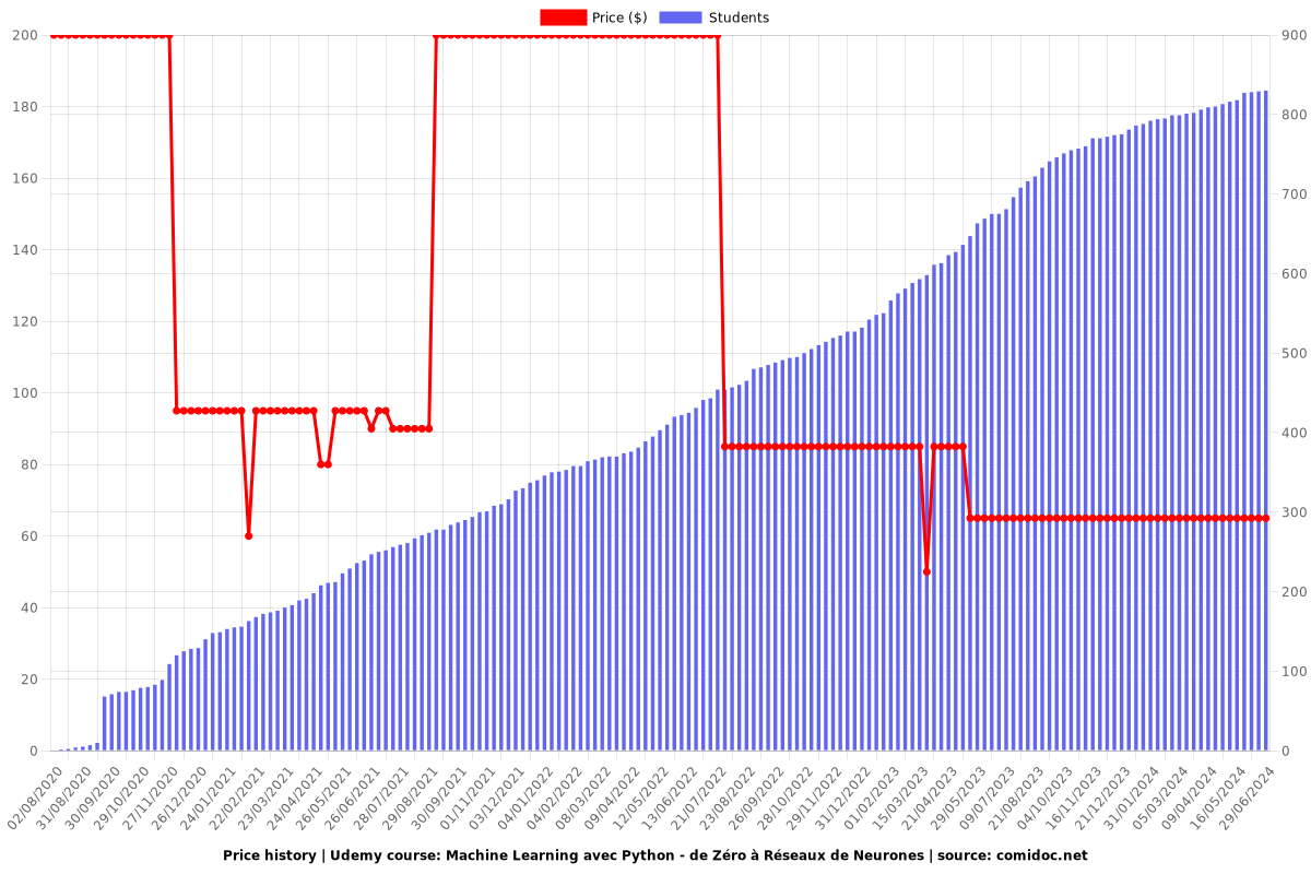 Machine Learning avec Python - de Zéro à Réseaux de Neurones - Price chart