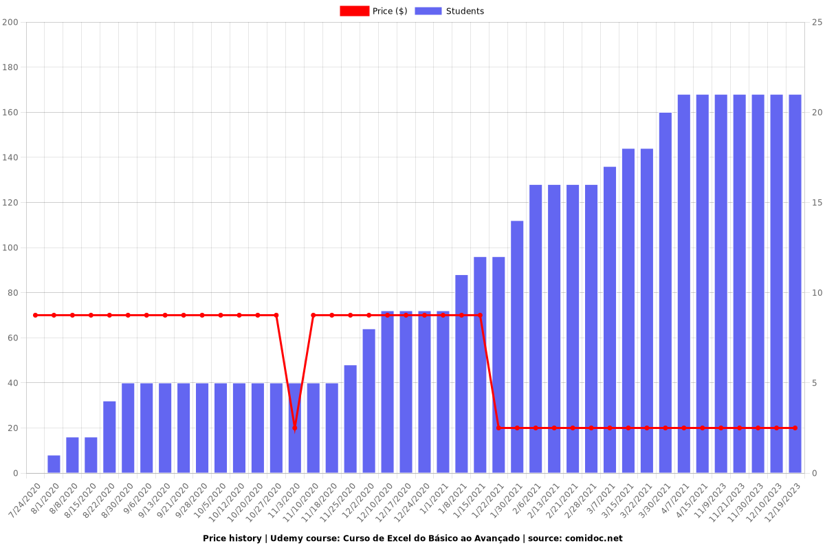 Curso de Excel do Básico ao Avançado - Price chart