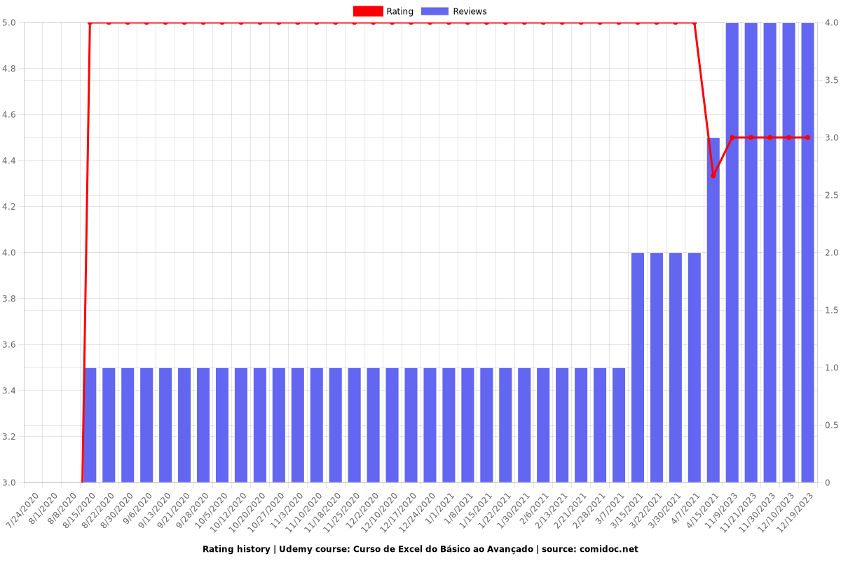 Curso de Excel do Básico ao Avançado - Ratings chart