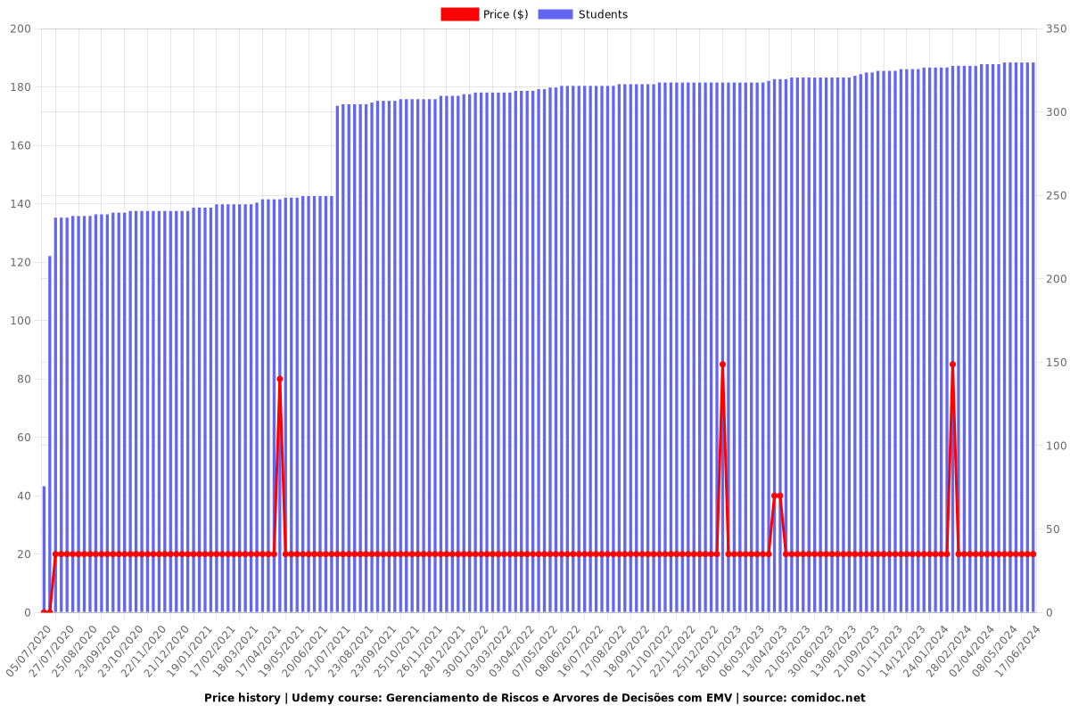 Gerenciamento de Riscos e Arvores de Decisões com EMV - Price chart