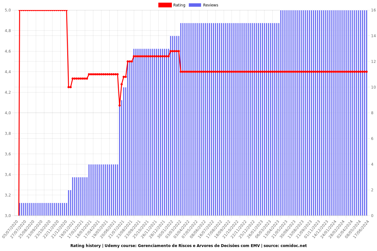 Gerenciamento de Riscos e Arvores de Decisões com EMV - Ratings chart