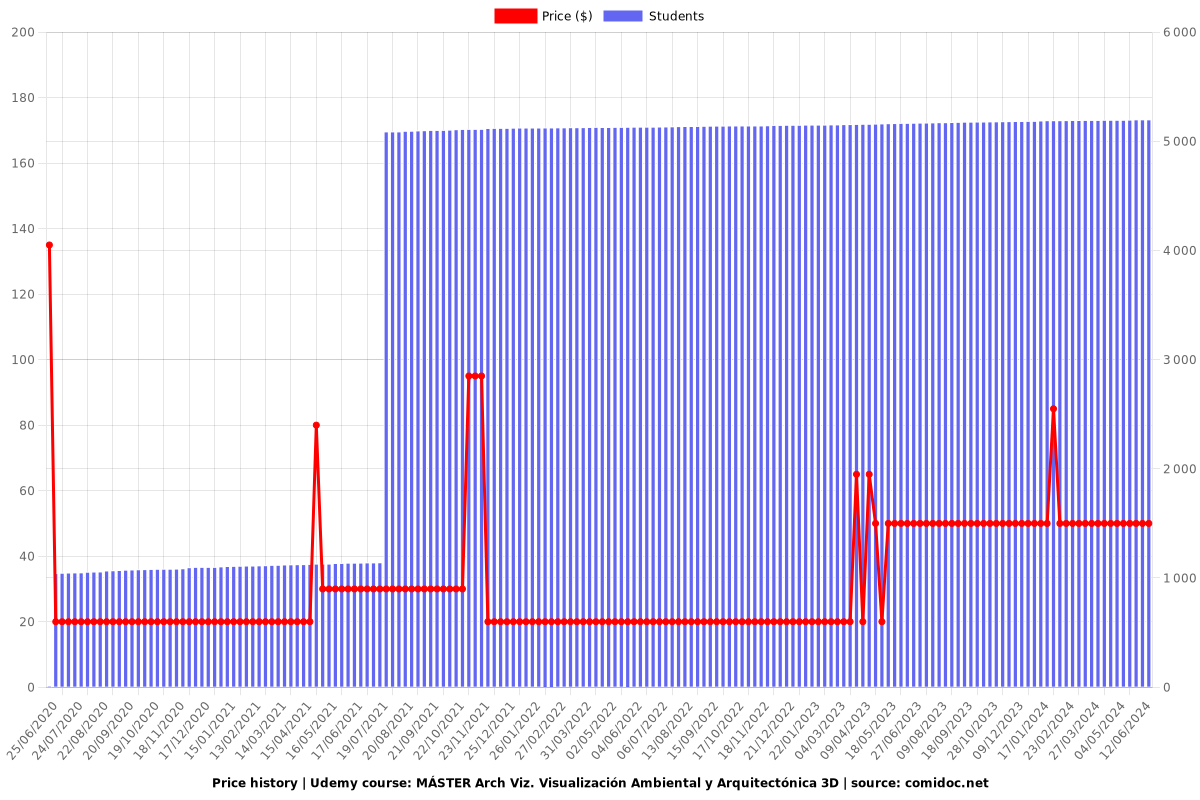 MÁSTER Arch Viz. Visualización Ambiental y Arquitectónica 3D - Price chart