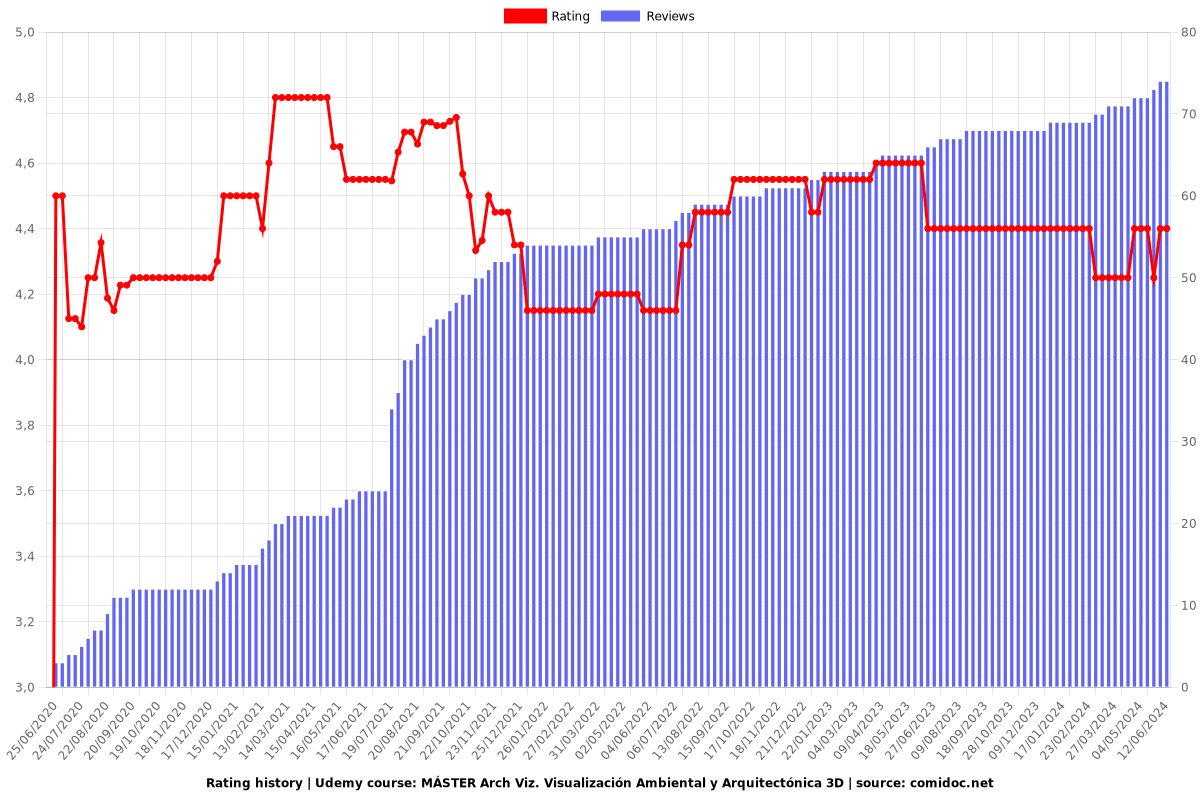 MÁSTER Arch Viz. Visualización Ambiental y Arquitectónica 3D - Ratings chart