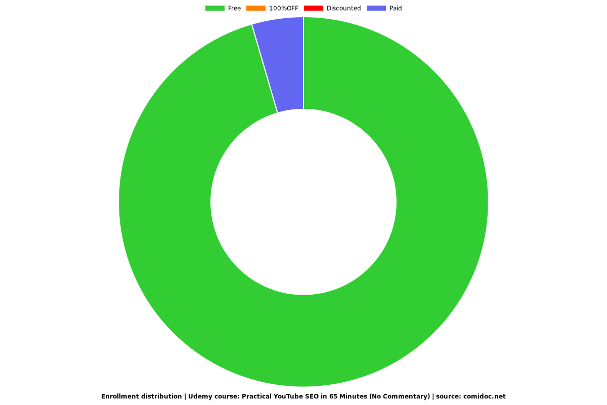 Practical YouTube SEO in 65 Minutes - Distribution chart