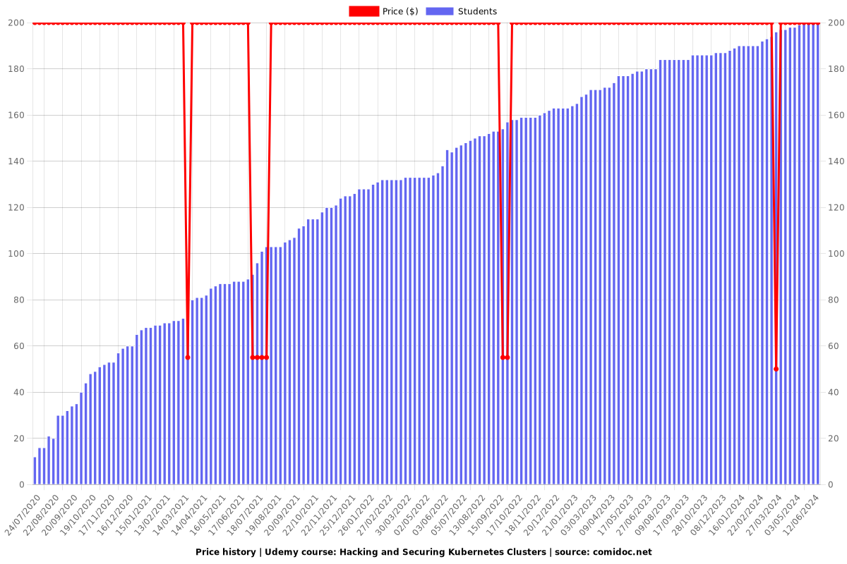 Hacking and Securing Kubernetes Clusters - Price chart