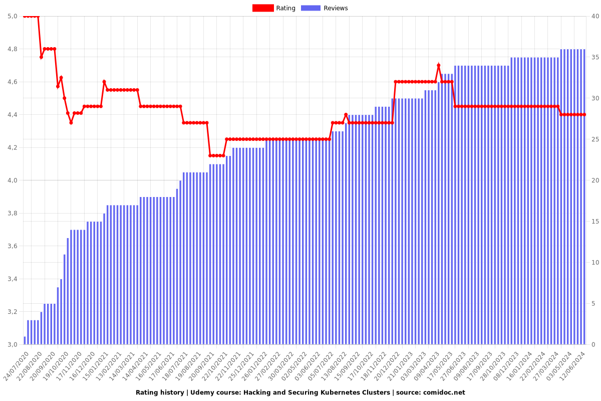 Hacking and Securing Kubernetes Clusters - Ratings chart