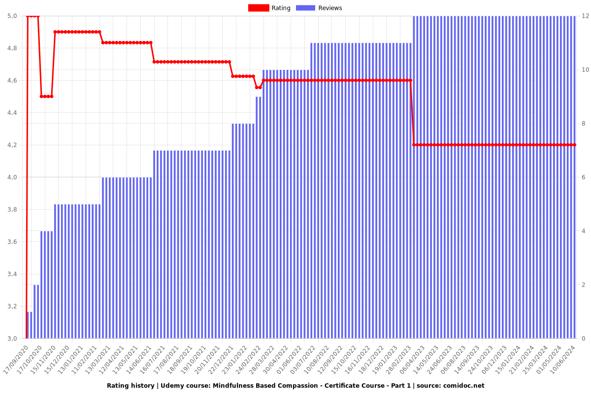 Mindfulness Based Compassion - Certificate Course - Part 1 - Ratings chart