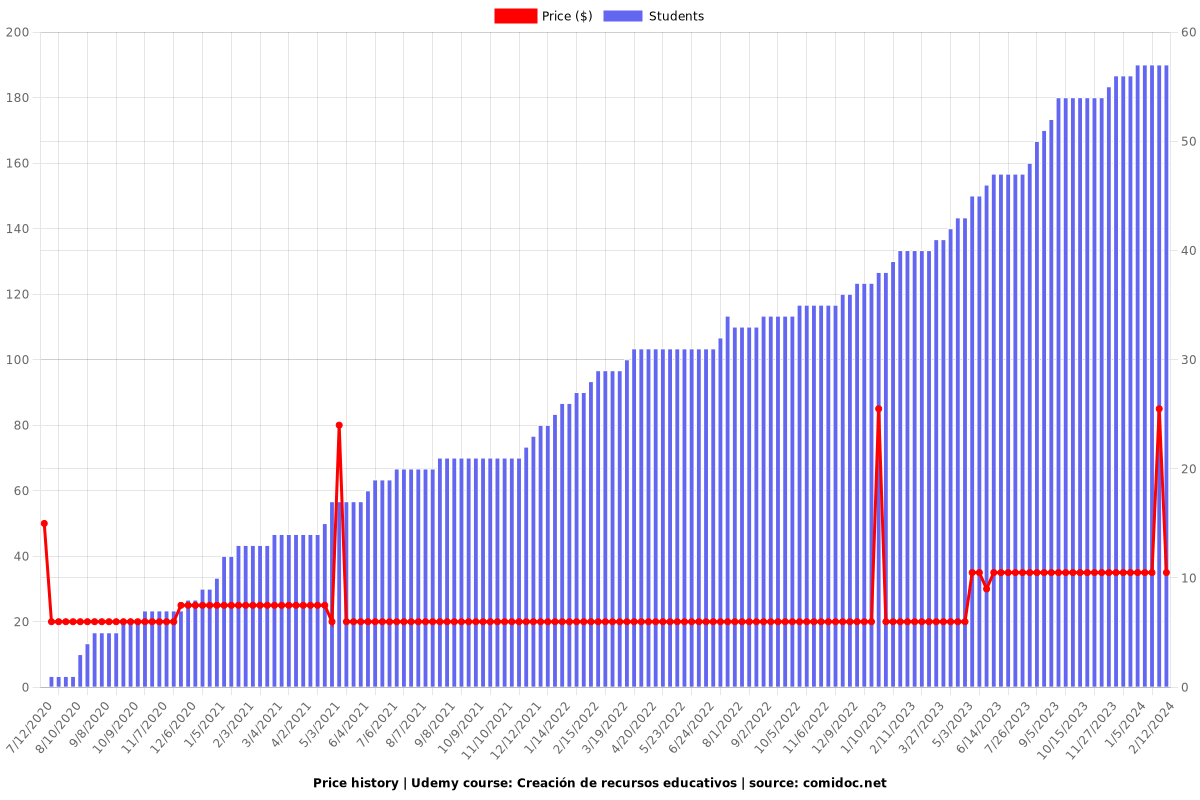 Creación de recursos educativos - Price chart