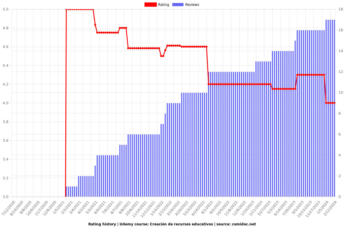 Creación de recursos educativos - Ratings chart