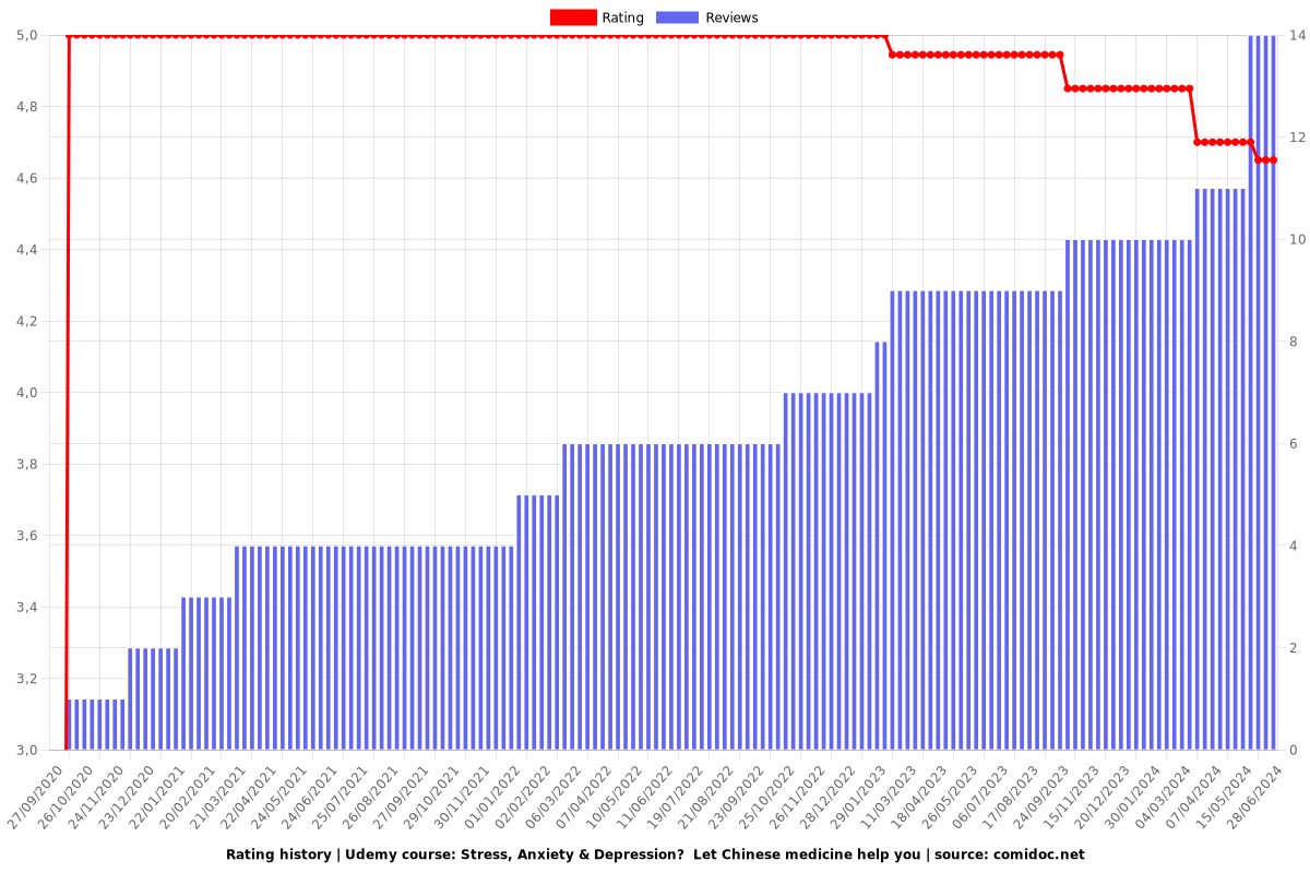 Stress, Anxiety & Depression?  Let Chinese medicine help you - Ratings chart