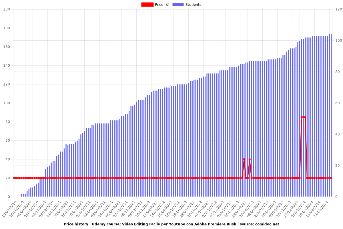 Video Editing Facile per Youtube con Adobe Premiere Rush - Price chart