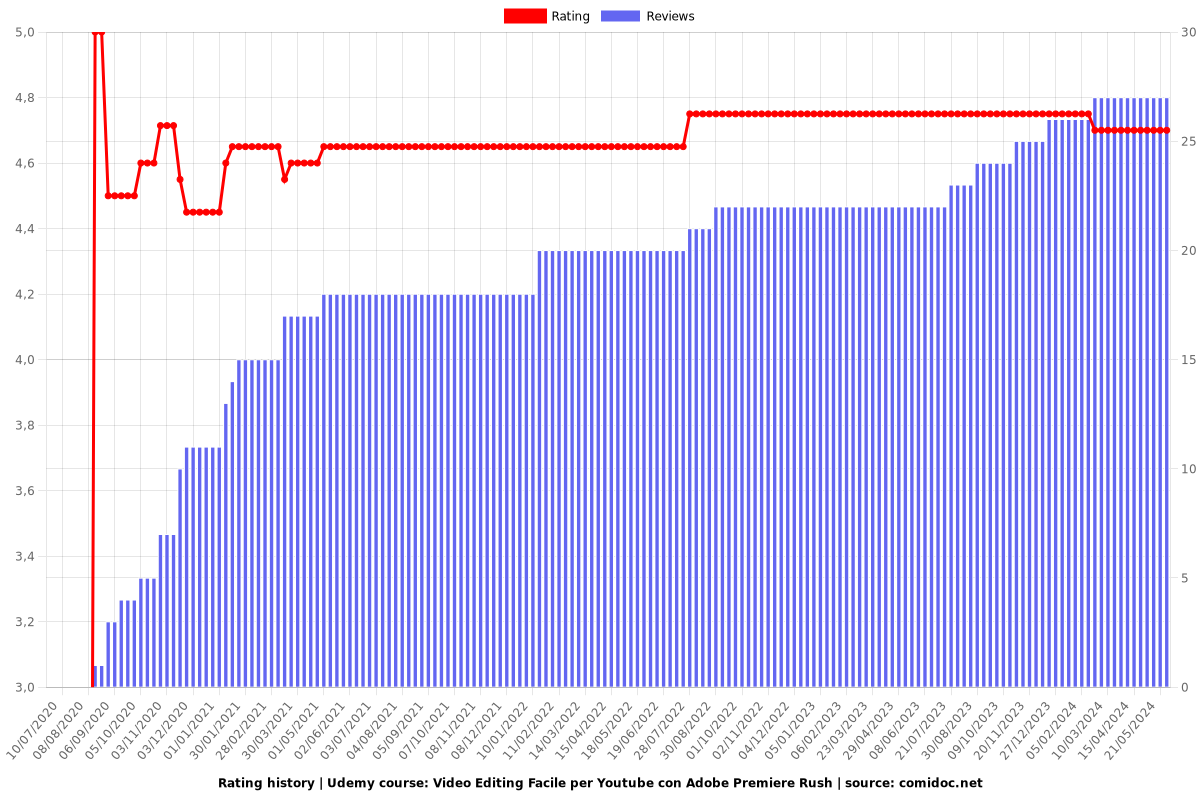 Video Editing Facile per Youtube con Adobe Premiere Rush - Ratings chart